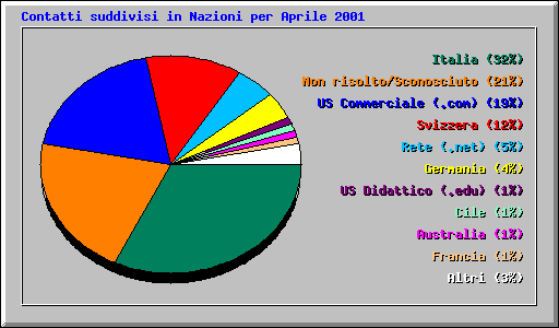 Contatti suddivisi in Nazioni per Aprile 2001