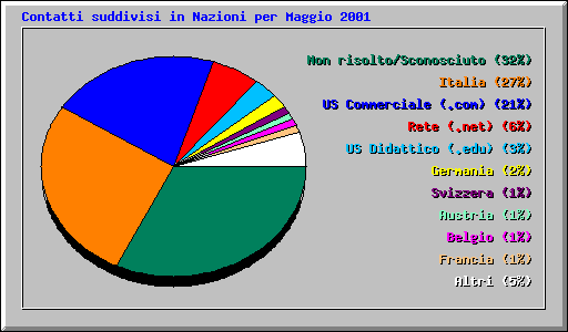 Contatti suddivisi in Nazioni per Maggio 2001