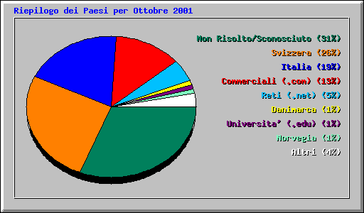 Riepilogo dei Paesi per Ottobre 2001