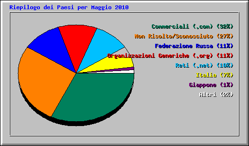 Riepilogo dei Paesi per Maggio 2010