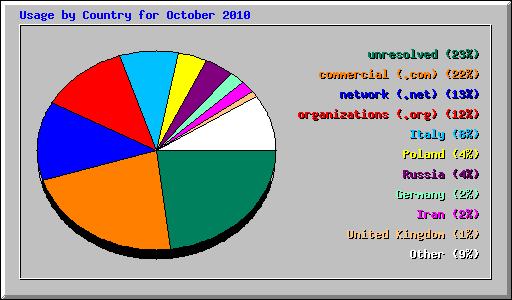 Usage by Country for October 2010