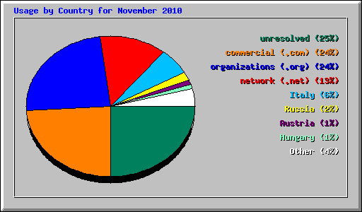 Usage by Country for November 2010