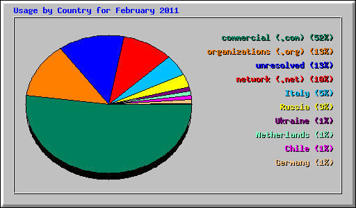 Usage by Country for February 2011