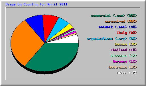 Usage by Country for April 2011