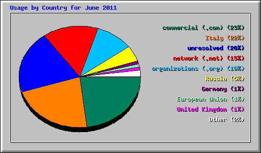 Usage by Country for June 2011