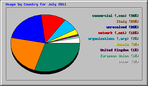 Usage by Country for July 2011
