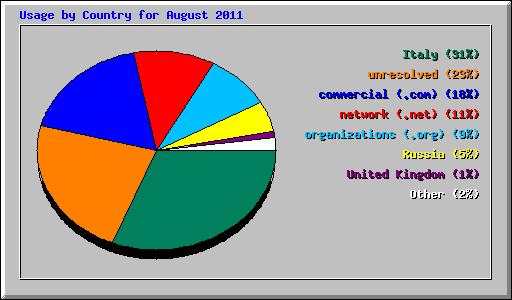 Usage by Country for August 2011