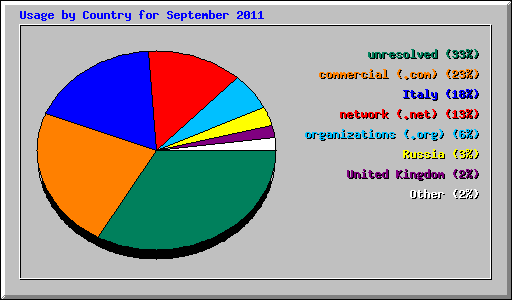 Usage by Country for September 2011