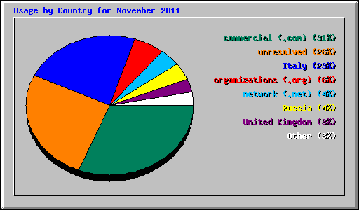 Usage by Country for November 2011