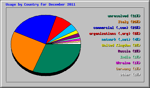 Usage by Country for December 2011