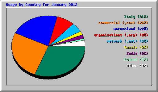 Usage by Country for January 2012