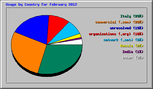 Usage by Country for February 2012