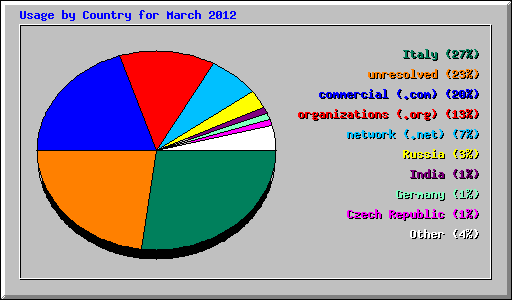 Usage by Country for March 2012