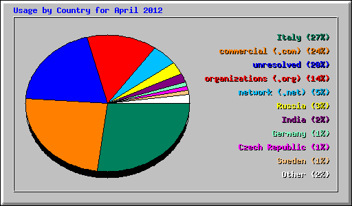 Usage by Country for April 2012