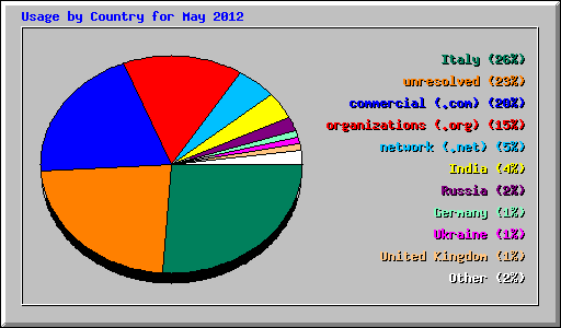Usage by Country for May 2012