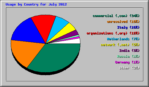 Usage by Country for July 2012