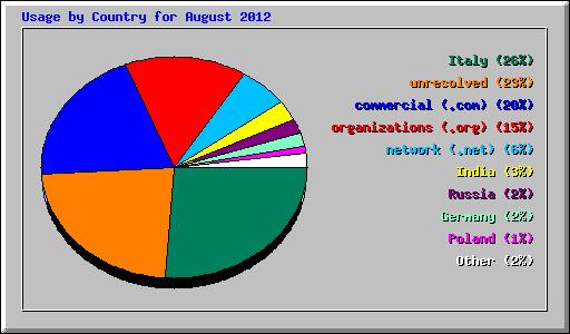Usage by Country for August 2012