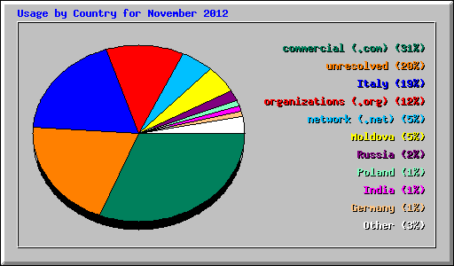 Usage by Country for November 2012