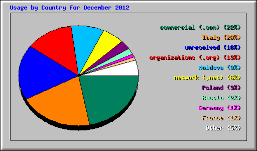 Usage by Country for December 2012