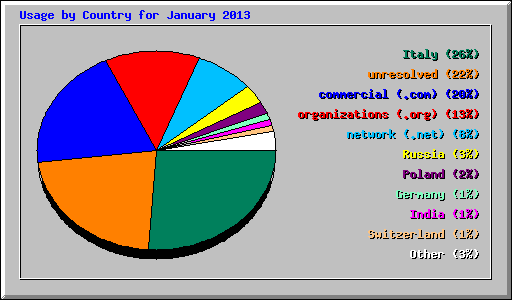 Usage by Country for January 2013