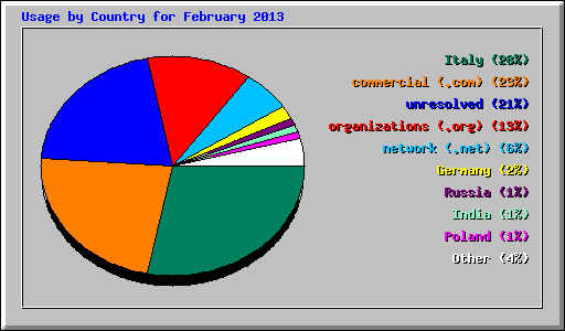 Usage by Country for February 2013