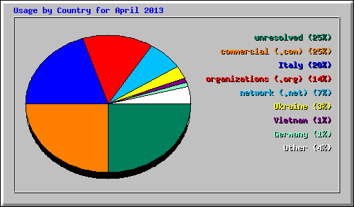 Usage by Country for April 2013