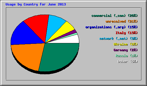 Usage by Country for June 2013
