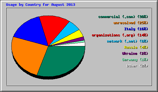 Usage by Country for August 2013