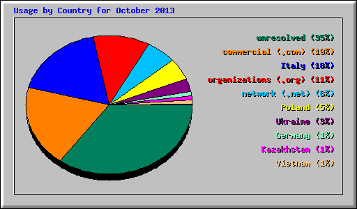 Usage by Country for October 2013