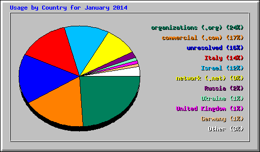 Usage by Country for January 2014