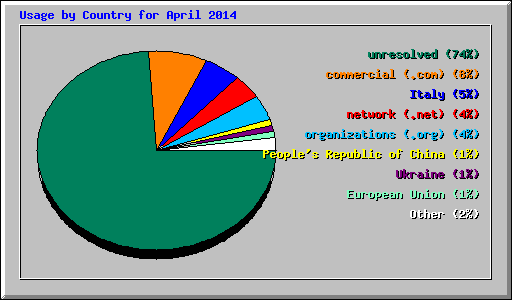 Usage by Country for April 2014