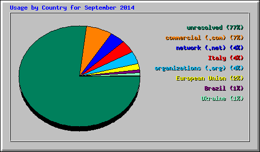 Usage by Country for September 2014