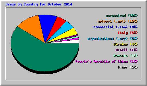 Usage by Country for October 2014