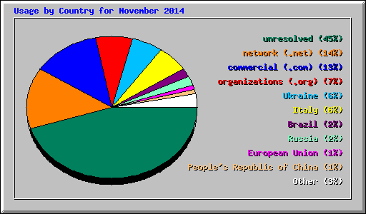 Usage by Country for November 2014