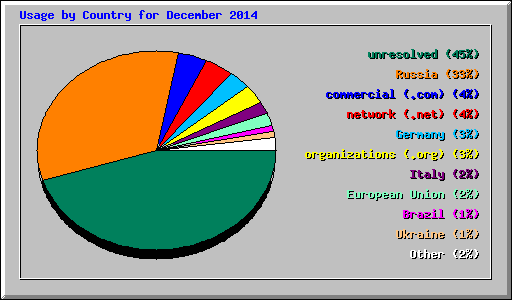 Usage by Country for December 2014