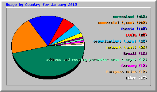 Usage by Country for January 2015