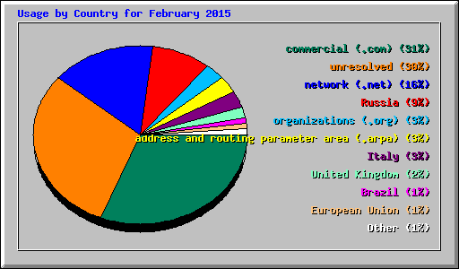 Usage by Country for February 2015