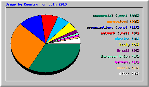 Usage by Country for July 2015