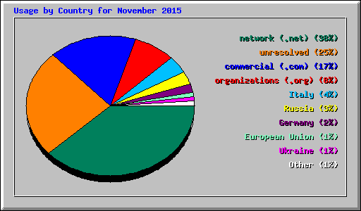Usage by Country for November 2015