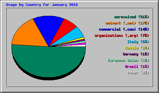 Usage by Country for January 2016