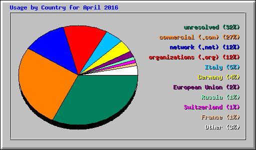 Usage by Country for April 2016