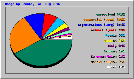 Usage by Country for July 2016