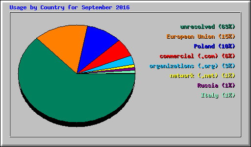 Usage by Country for September 2016