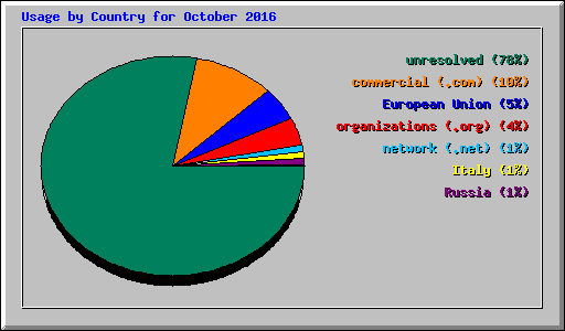 Usage by Country for October 2016