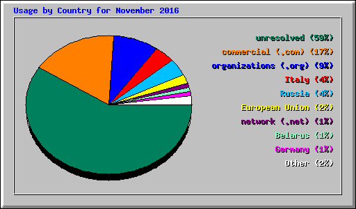 Usage by Country for November 2016