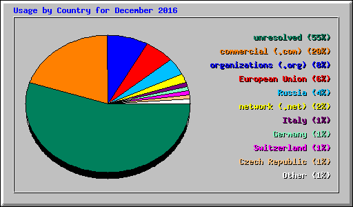 Usage by Country for December 2016