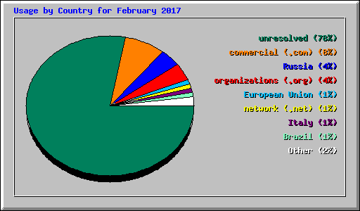 Usage by Country for February 2017