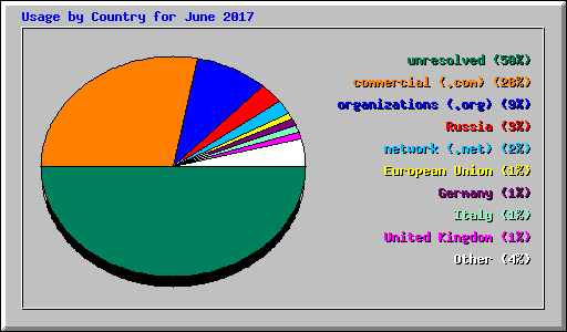 Usage by Country for June 2017