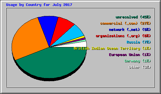 Usage by Country for July 2017