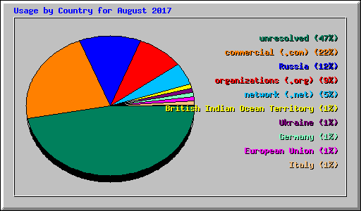 Usage by Country for August 2017